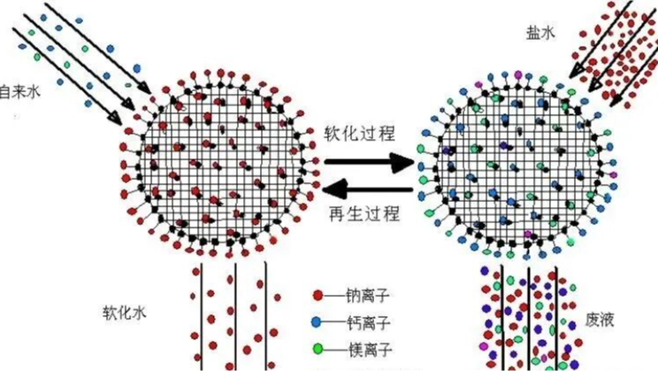 软水盐为什么可以软化水